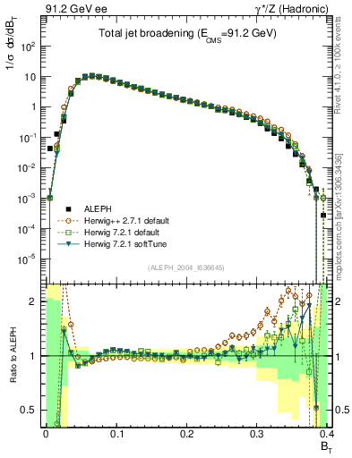 Plot of broadj in 91.2 GeV ee collisions