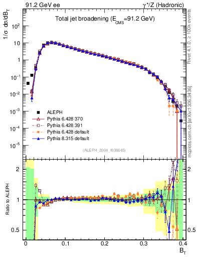 Plot of broadj in 91.2 GeV ee collisions