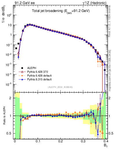 Plot of broadj in 91.2 GeV ee collisions