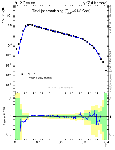 Plot of broadj in 91.2 GeV ee collisions