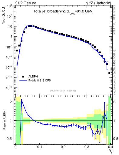 Plot of broadj in 91.2 GeV ee collisions