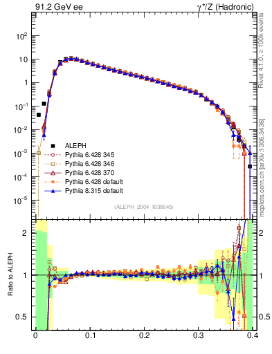 Plot of broadj in 91.2 GeV ee collisions
