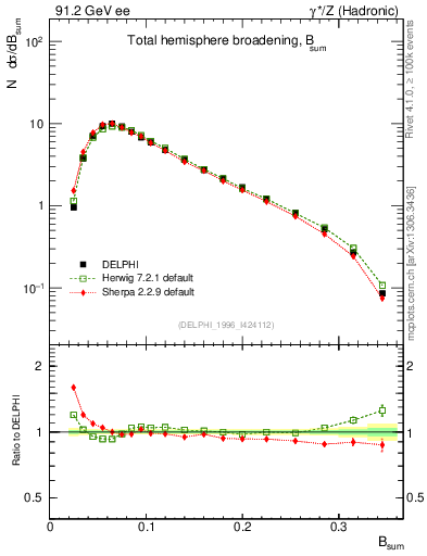 Plot of broadj in 91.2 GeV ee collisions