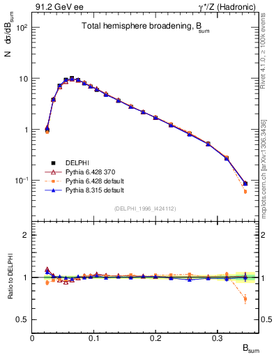 Plot of broadj in 91.2 GeV ee collisions