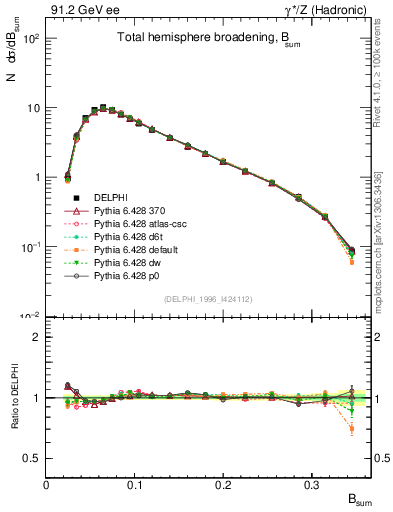 Plot of broadj in 91.2 GeV ee collisions