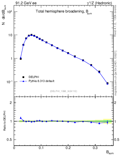 Plot of broadj in 91.2 GeV ee collisions