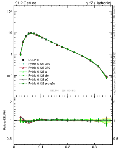 Plot of broadj in 91.2 GeV ee collisions