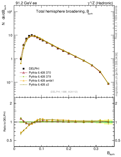 Plot of broadj in 91.2 GeV ee collisions