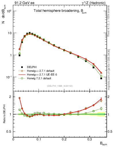 Plot of broadj in 91.2 GeV ee collisions