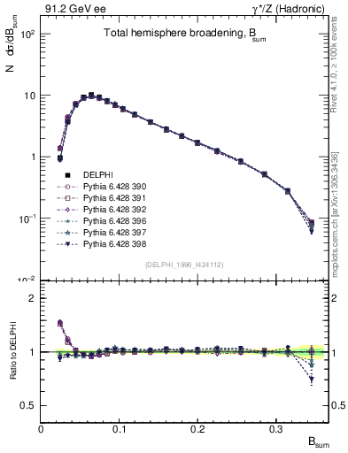 Plot of broadj in 91.2 GeV ee collisions