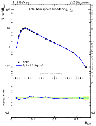 Plot of broadj in 91.2 GeV ee collisions