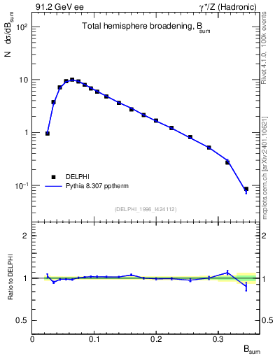 Plot of broadj in 91.2 GeV ee collisions