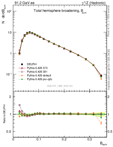 Plot of broadj in 91.2 GeV ee collisions