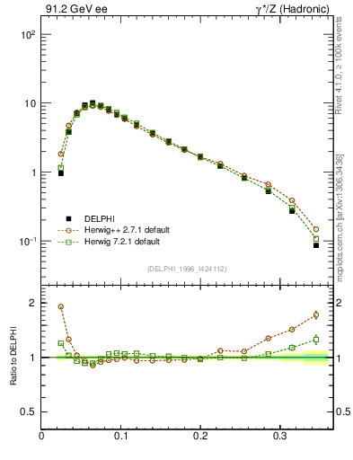 Plot of broadj in 91.2 GeV ee collisions