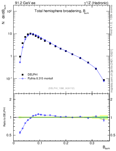 Plot of broadj in 91.2 GeV ee collisions