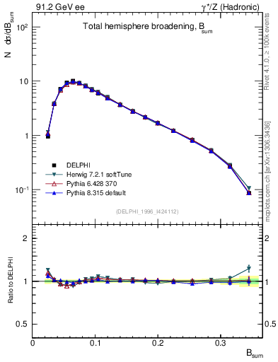 Plot of broadj in 91.2 GeV ee collisions