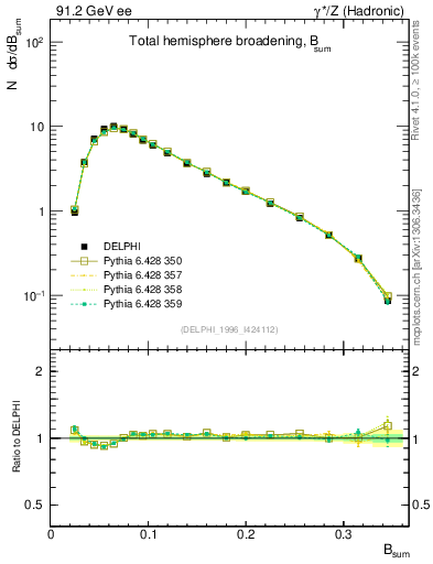 Plot of broadj in 91.2 GeV ee collisions