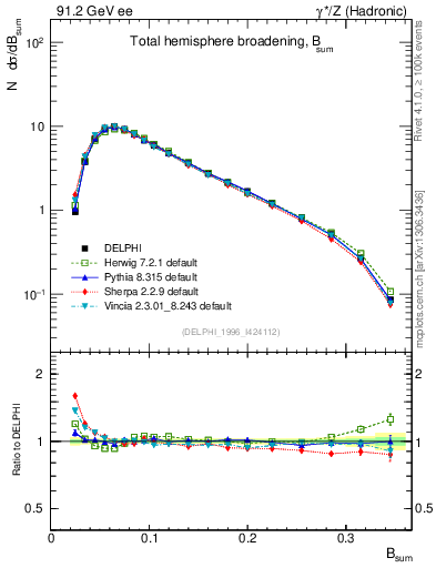 Plot of broadj in 91.2 GeV ee collisions