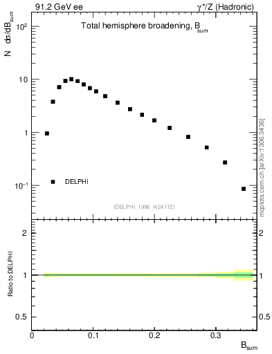 Plot of broadj in 91.2 GeV ee collisions