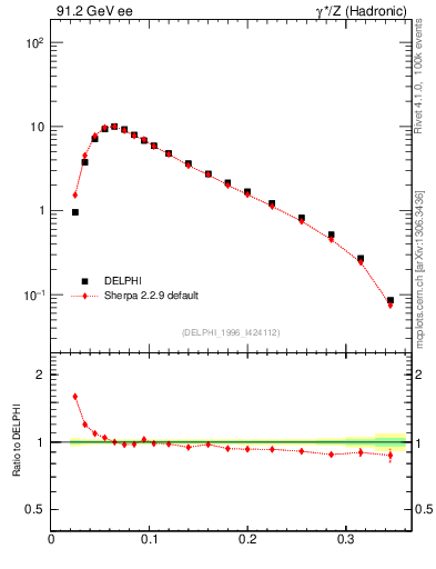 Plot of broadj in 91.2 GeV ee collisions