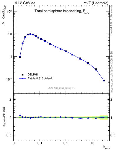 Plot of broadj in 91.2 GeV ee collisions