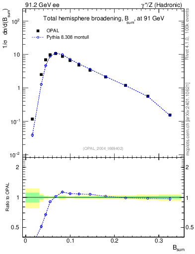 Plot of broadj in 91.2 GeV ee collisions