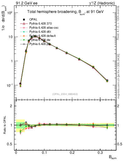 Plot of broadj in 91.2 GeV ee collisions