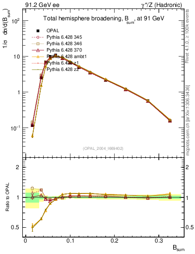Plot of broadj in 91.2 GeV ee collisions