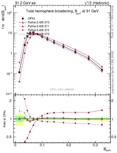 Plot of broadj in 91.2 GeV ee collisions