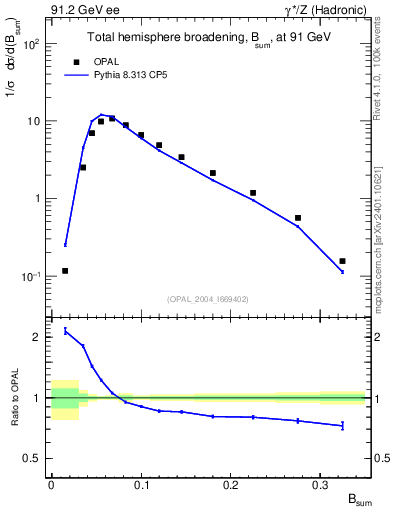Plot of broadj in 91.2 GeV ee collisions