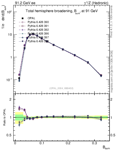 Plot of broadj in 91.2 GeV ee collisions