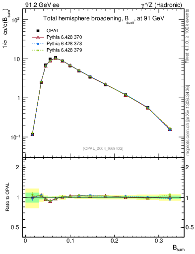 Plot of broadj in 91.2 GeV ee collisions