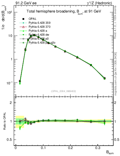 Plot of broadj in 91.2 GeV ee collisions