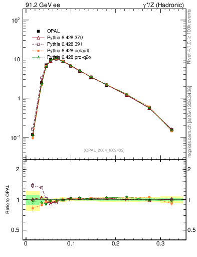 Plot of broadj in 91.2 GeV ee collisions