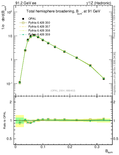 Plot of broadj in 91.2 GeV ee collisions