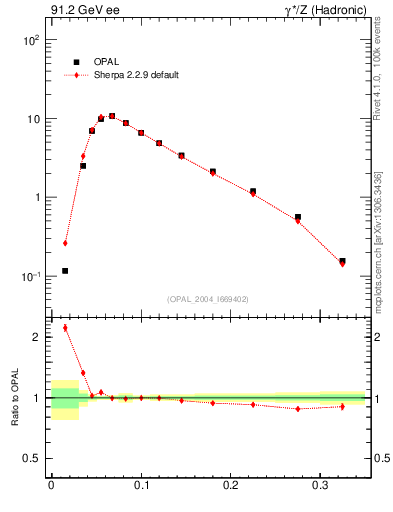 Plot of broadj in 91.2 GeV ee collisions