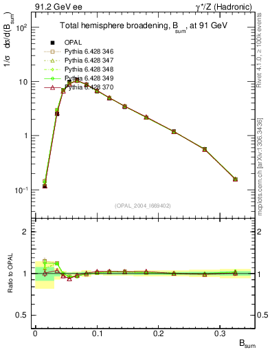 Plot of broadj in 91.2 GeV ee collisions