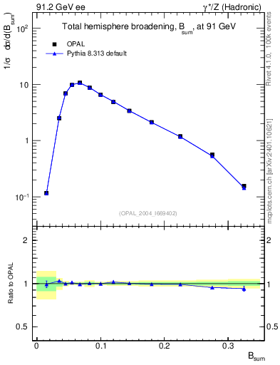 Plot of broadj in 91.2 GeV ee collisions