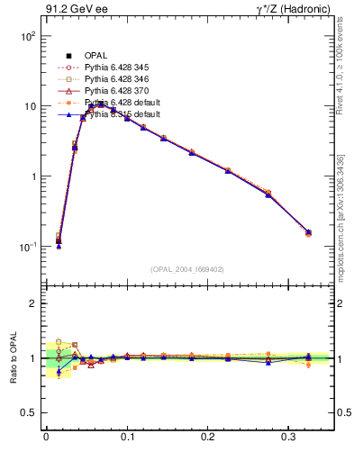 Plot of broadj in 91.2 GeV ee collisions