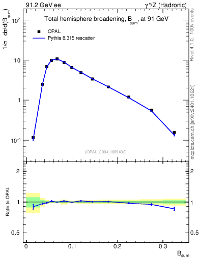 Plot of broadj in 91.2 GeV ee collisions