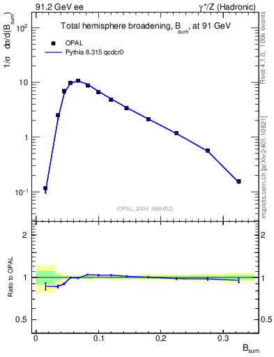 Plot of broadj in 91.2 GeV ee collisions