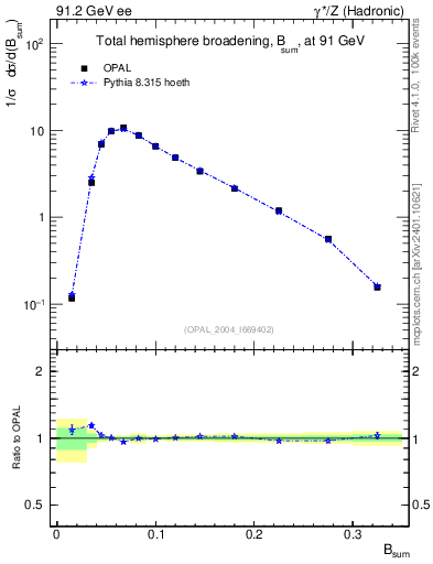 Plot of broadj in 91.2 GeV ee collisions