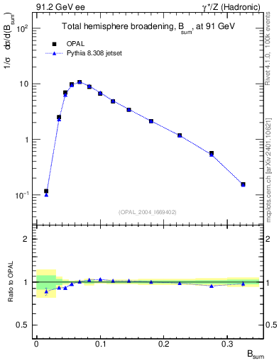 Plot of broadj in 91.2 GeV ee collisions