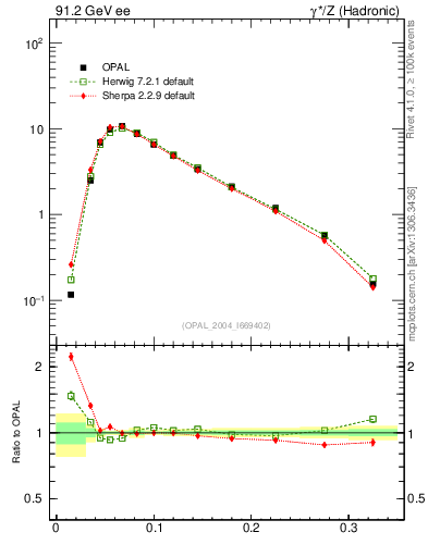 Plot of broadj in 91.2 GeV ee collisions