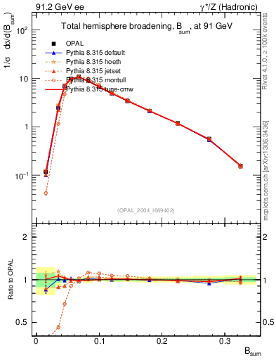 Plot of broadj in 91.2 GeV ee collisions