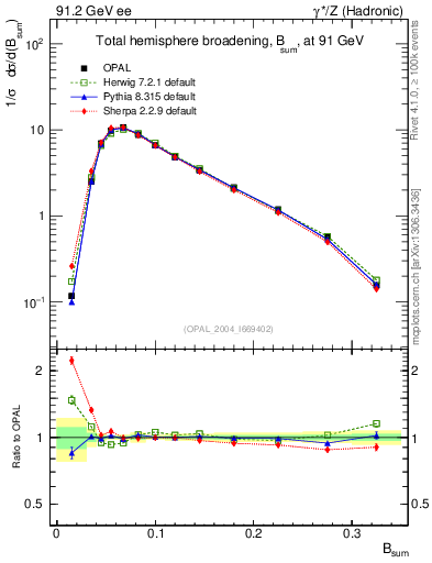 Plot of broadj in 91.2 GeV ee collisions