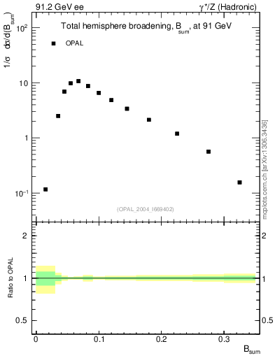 Plot of broadj in 91.2 GeV ee collisions