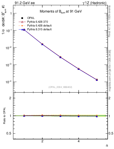 Plot of broadj-mom in 91.2 GeV ee collisions