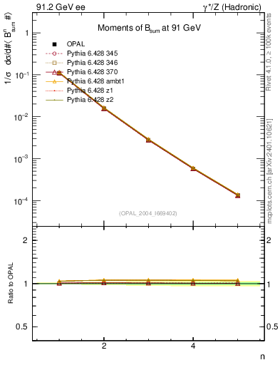 Plot of broadj-mom in 91.2 GeV ee collisions