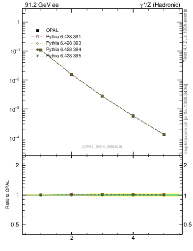 Plot of broadj-mom in 91.2 GeV ee collisions